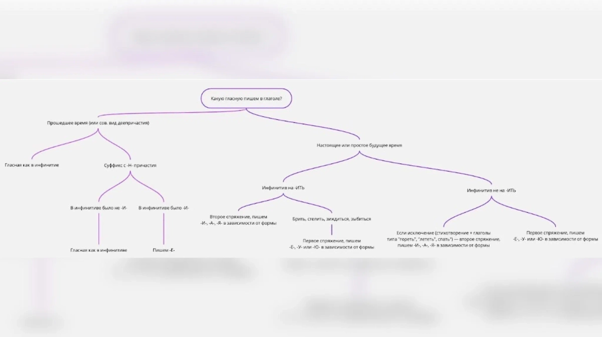Пример системы для запоминания. Фото © Insperia