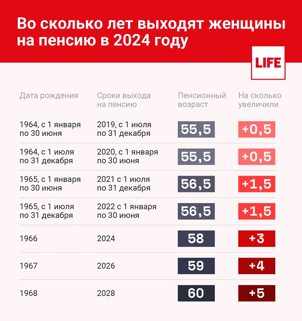 Во сколько лет выходят женщины на пенсию в 2024 году. Инфографика © Life.ru