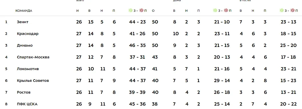 Турнирная таблица РПЛ. Фото © premierliga.ru