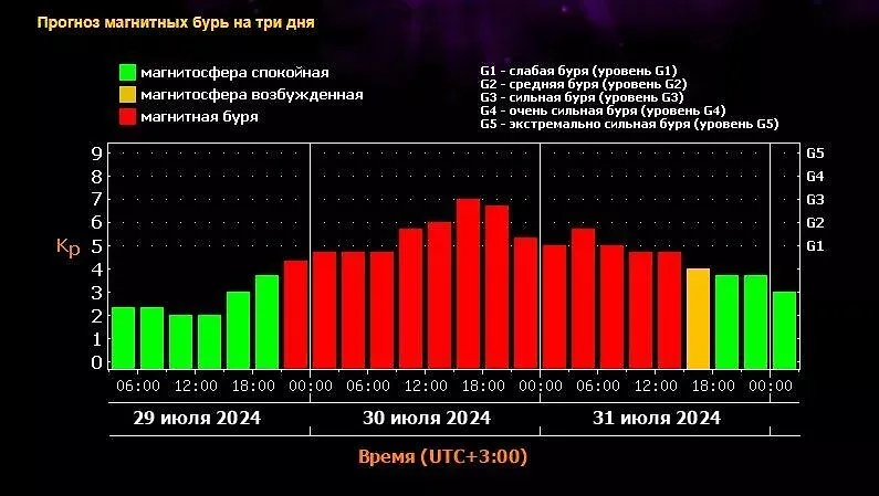 Вечером 29 июля 2024 года Землю накроет сильная магнитная буря мощностью Kp 5 и потом поднимется до уровня Kp 7. Источник © ИКИ РАН и ИСЗФ СО РАН