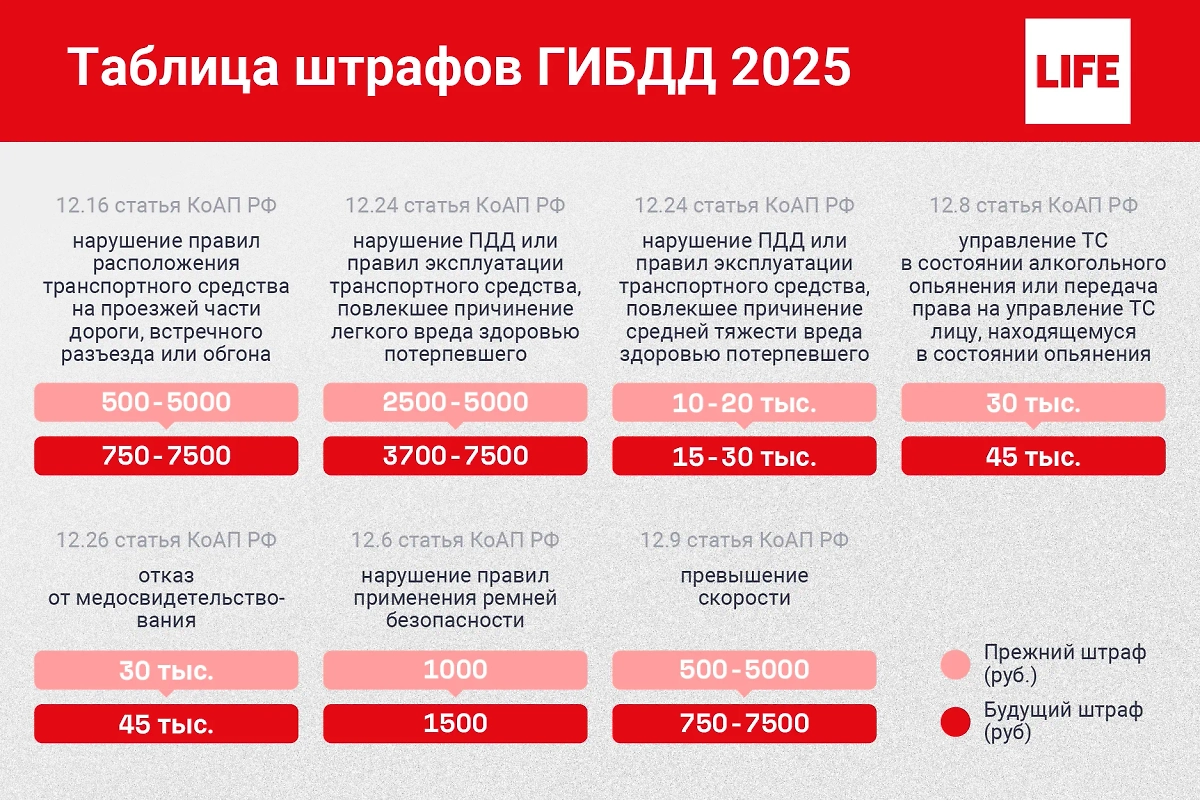 Таблица новых штрафов ГИБДД 2025. Фото © Life.ru