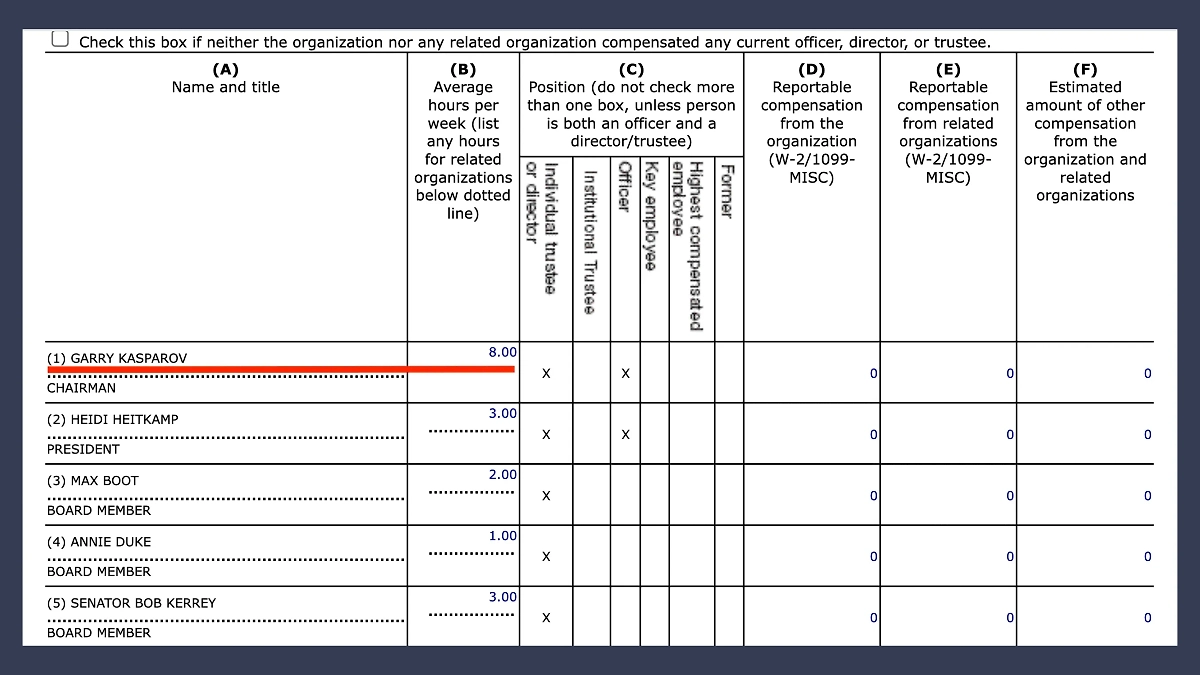 В RDI Гарри Каспаров* занят всего восемь часов в неделю — это один рабочий день. Фото © projects.propublica.org