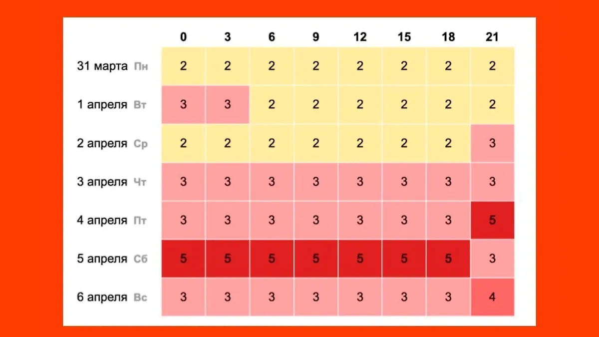Какой силы будут магнитные бури с 1-го по 6 апреля 2025 года: расписание по дням. Источник Time in.ru