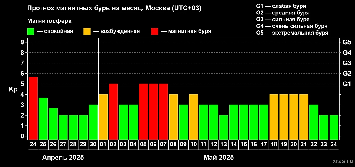 Магнитные бури в мае 2025 года: календарь геовозмущений по дням. Фото © ИКИ РАН и ИСЗФ СО РАН
