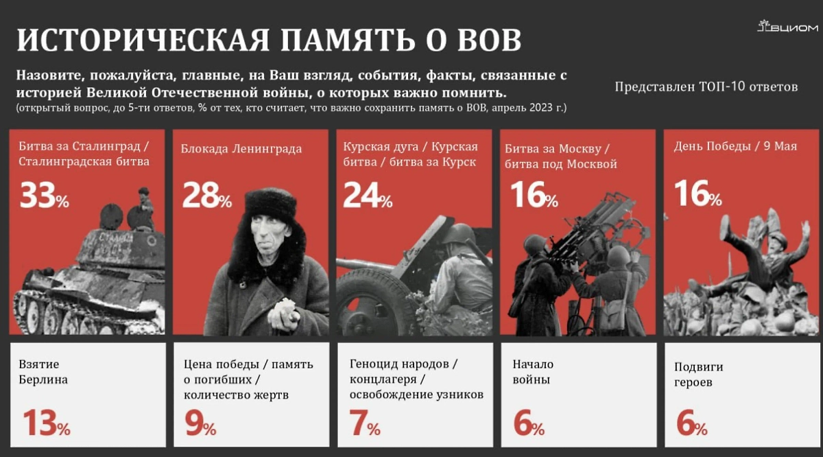 Инфографика © ВЦИОМ