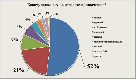 Россияне выбрали самый вкусный шашлык. Фото © Предоставлено Life.ru