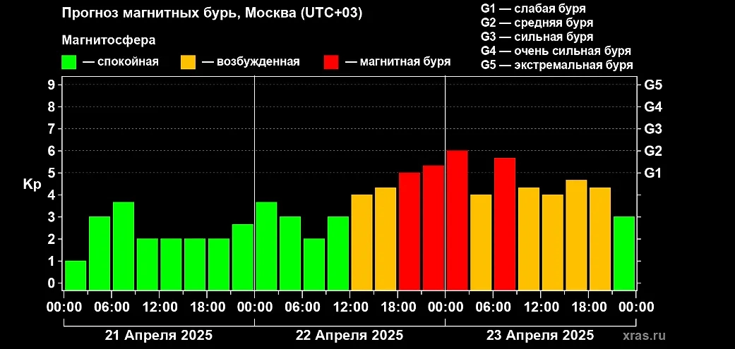 Магнитная буря 22 апреля: сколько продлится и какой силы будет? Фото © ИКИ РАН и ИСЗФ СО РАН