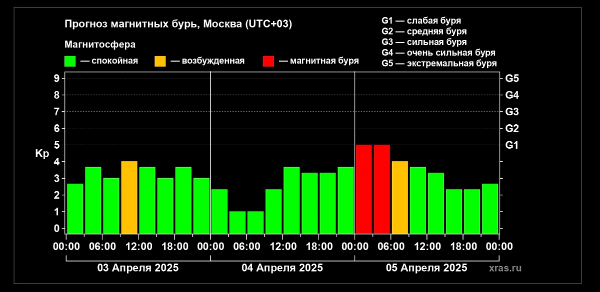 Магнитная буря в Москве 5 апреля. Фото © ИКИ РАН и ИСЗФ СО РАН