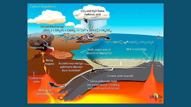 Иллюстрация карбонатно-силикатного цикла. Фото © Wikipedia / John Garrett