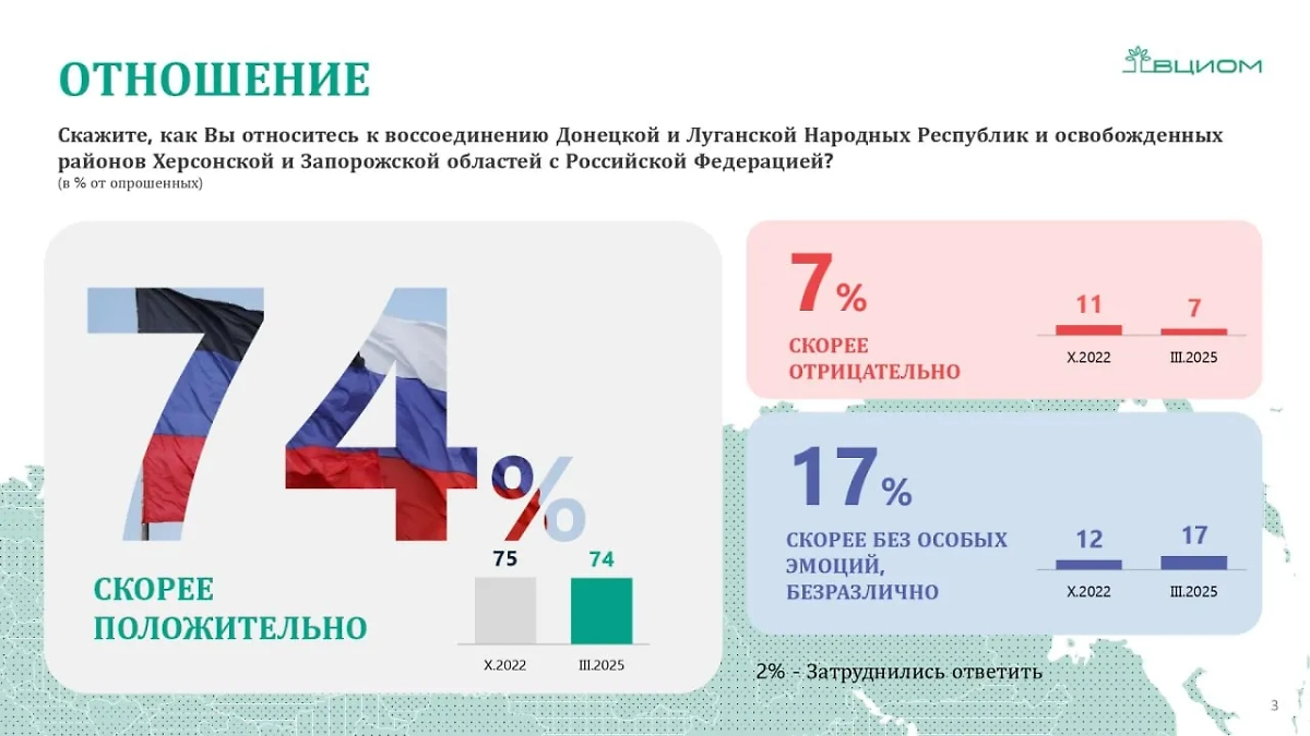 Материалы © ВЦИОМ