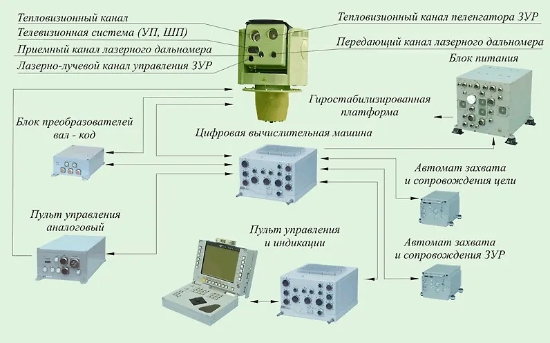 Состав ОЭСУ «Кроны». Фото © КБточмаш им. А.Э. Нудельмана