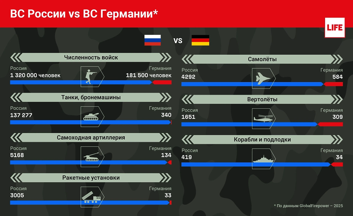 Сравнение армий России и Германии. Инфографика © Life.ru.