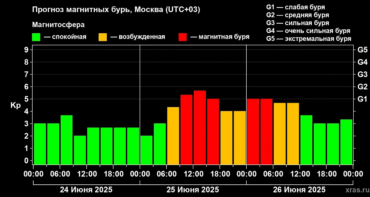 Магнитная буря 25 июня 2025 года: во сколько начнётся и сколько продлится. Фото © ИКИ РАН и ИСЗФ СО РАН