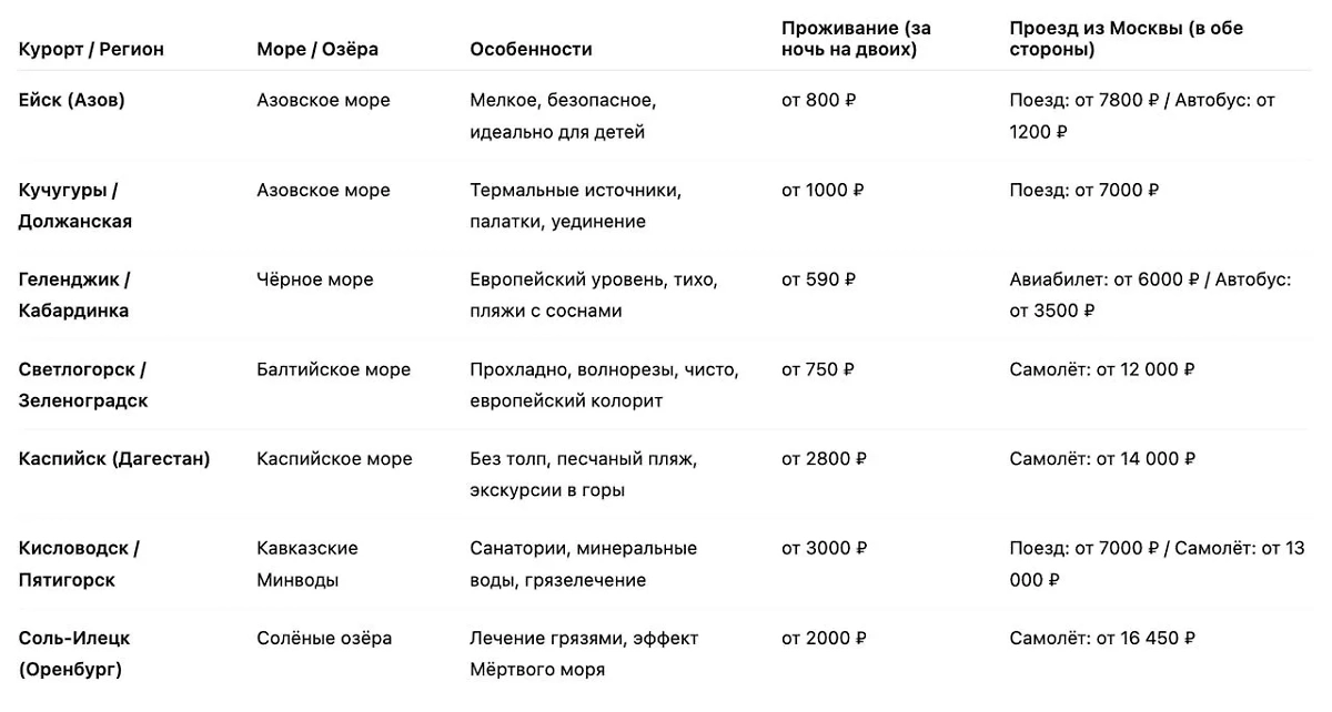Сравнение недорогих курортов России для отдыха в июле 2025. Инфографика Life.ru