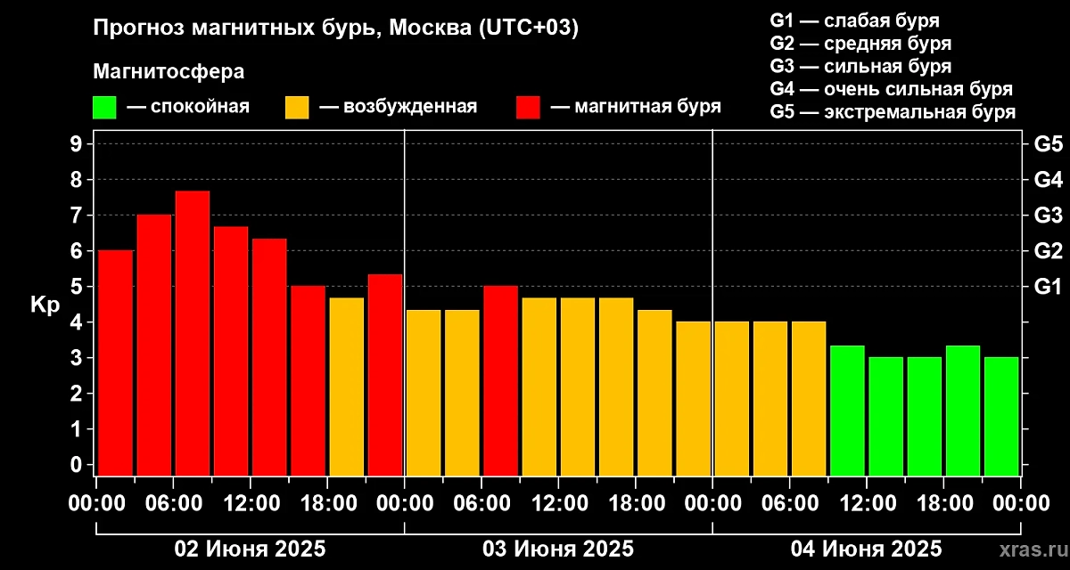 Что означает магнитная буря уровня Kp 8 для метеочувствительных? Фото © ИКИ РАН и ИСЗФ СО РАН.
