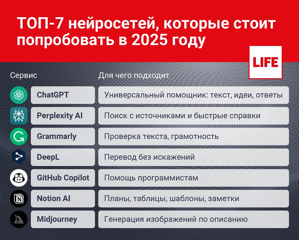 Самые популярные нейронки в 2025 году и их функционал. Инфографика © Life.ru