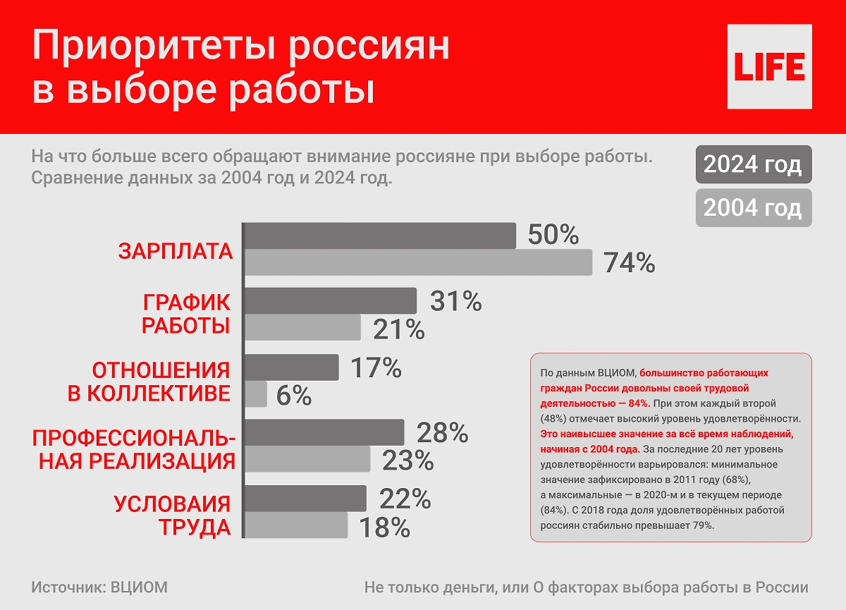 Профессиональные предпочтения россиян стали сложнее, но уровень зарплаты у нас всё ещё на первом месте. Приоритеты россиян в выборе работы. Инфографика © Life.ru 