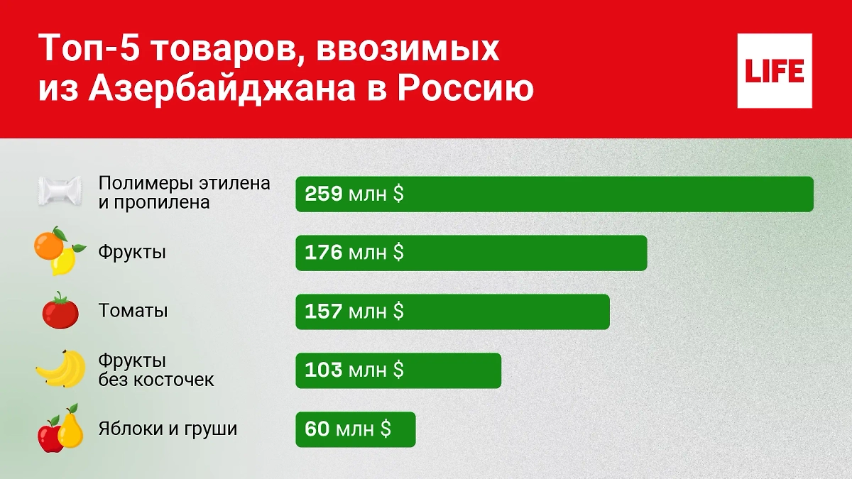 Основные группы товаров из Азербайджана. Инфографика © Life.ru