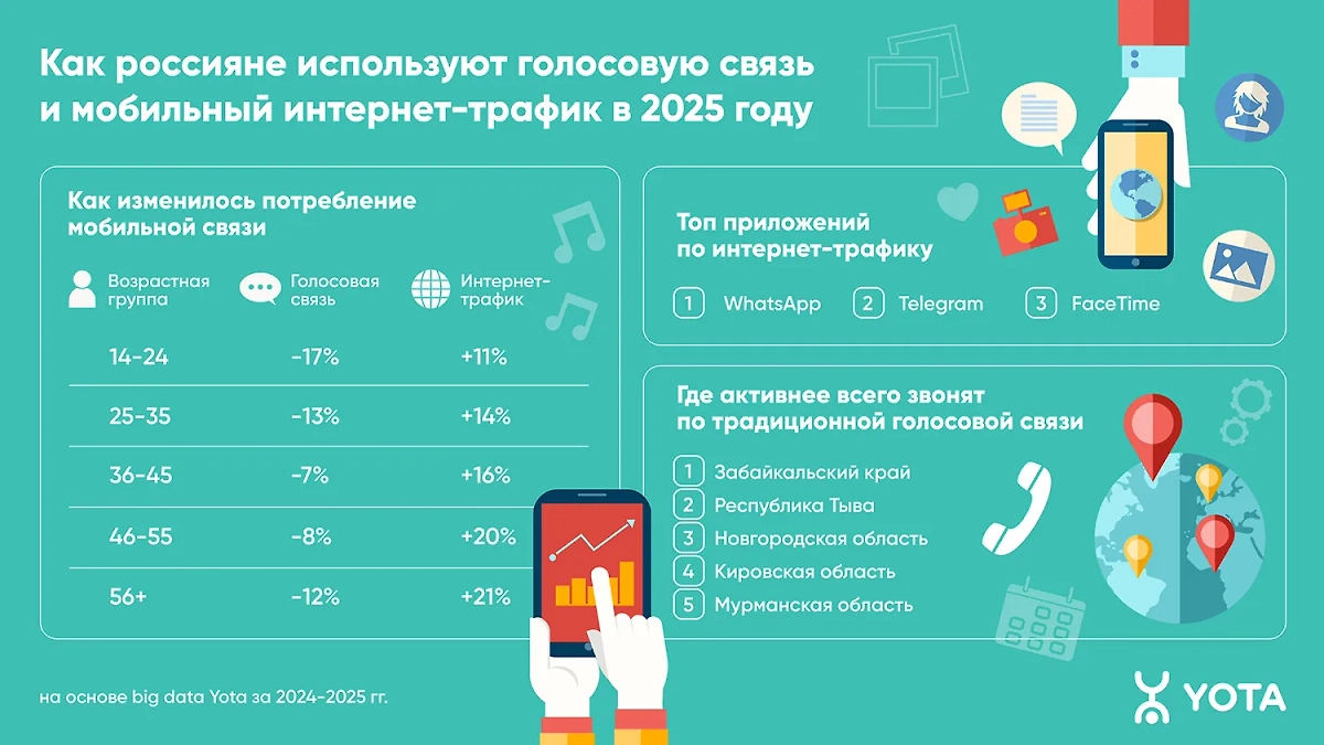 Инфографика © Yota