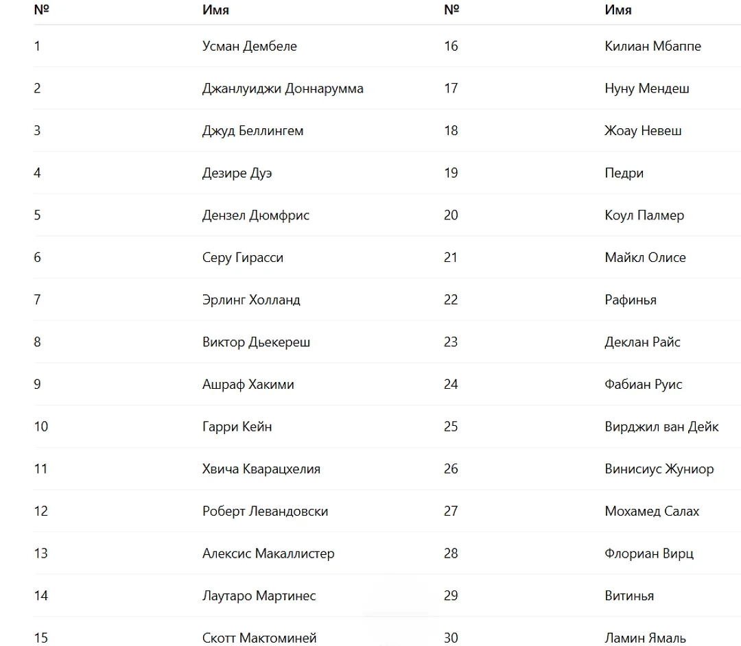 Полный список номинантов на «Золотой мяч». Фото © Life.ru