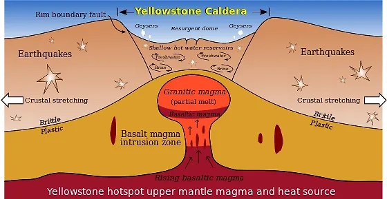 Схема образования Йеллоустонской кальдеры. Фото © Wikipedia / Kbh3rd