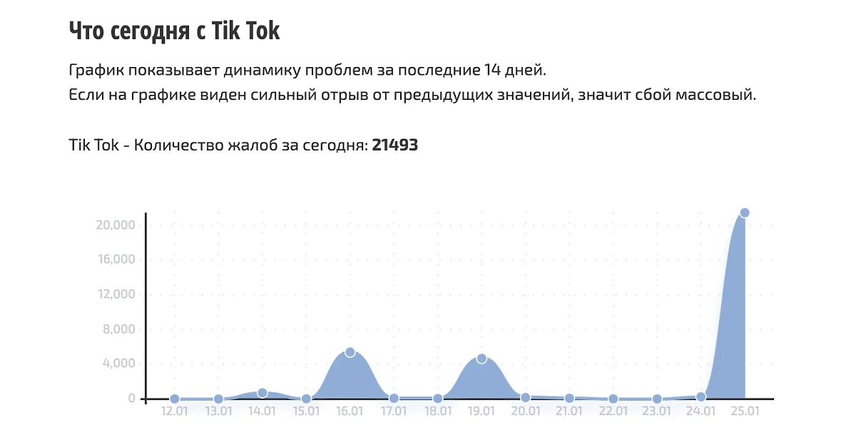В работе TikTok в России произошёл сбой. Скриншот © «Сбой.рф»