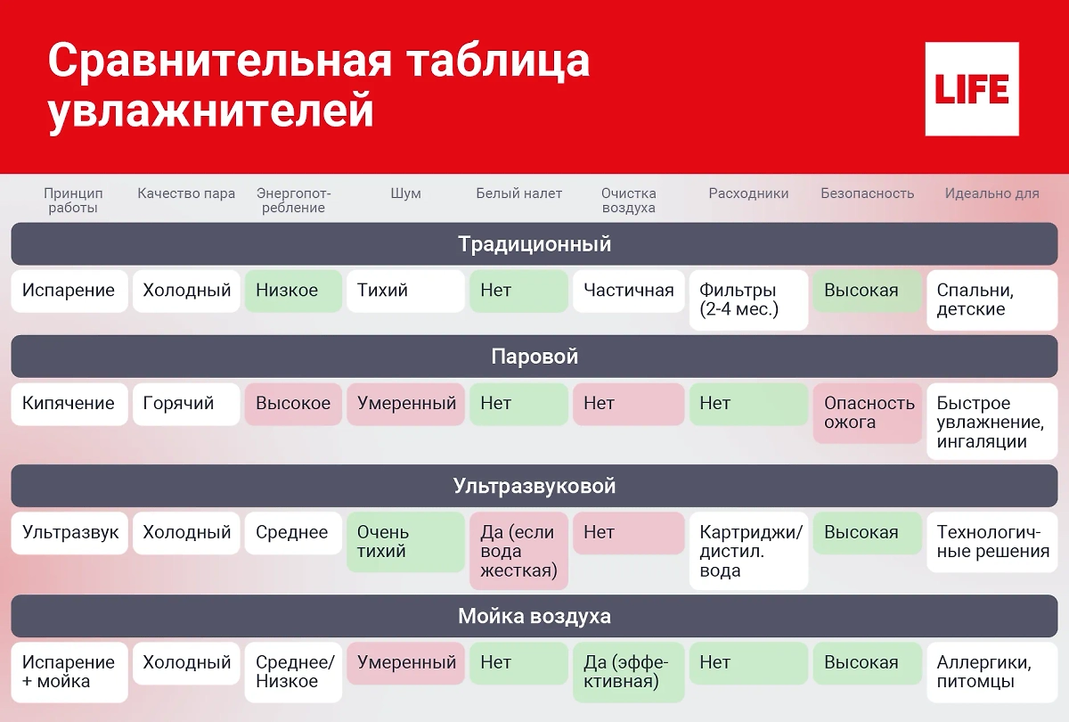 Сравнение увлажнителей. © Инфографика Life.ru.