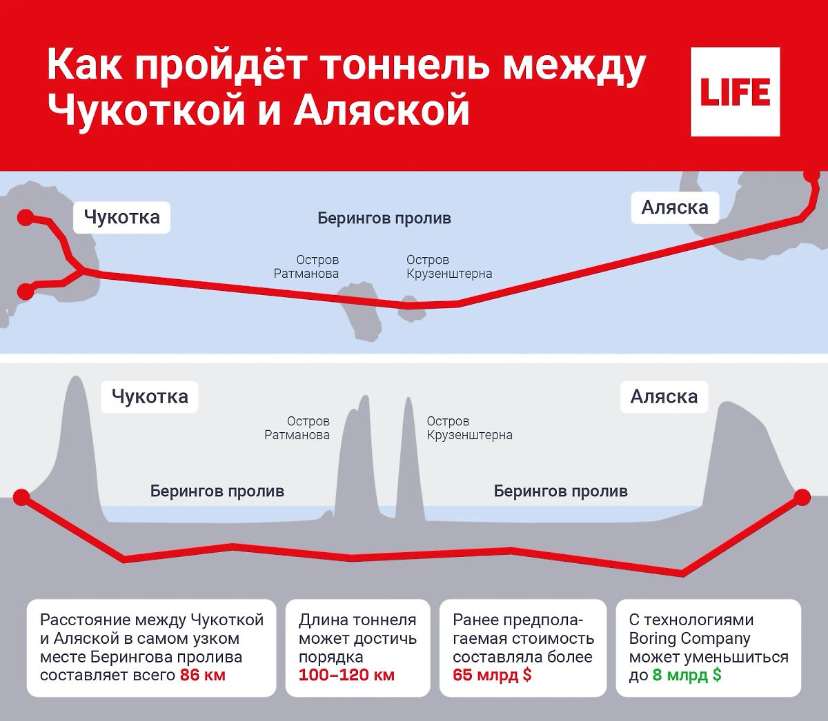 Как пройдёт тоннель между РФ и США. Инфографика © Life.ru 