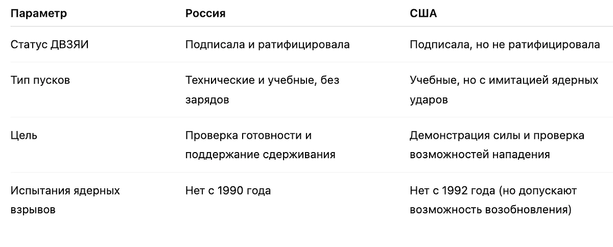 Разница в подходах: Россия — сохраняет мораторий на ядерные испытания и проводит только технические пуски, США — формально тоже не нарушают, но их сценарии и риторика ближе к реальной подготовке к ядерной конфронтации. 