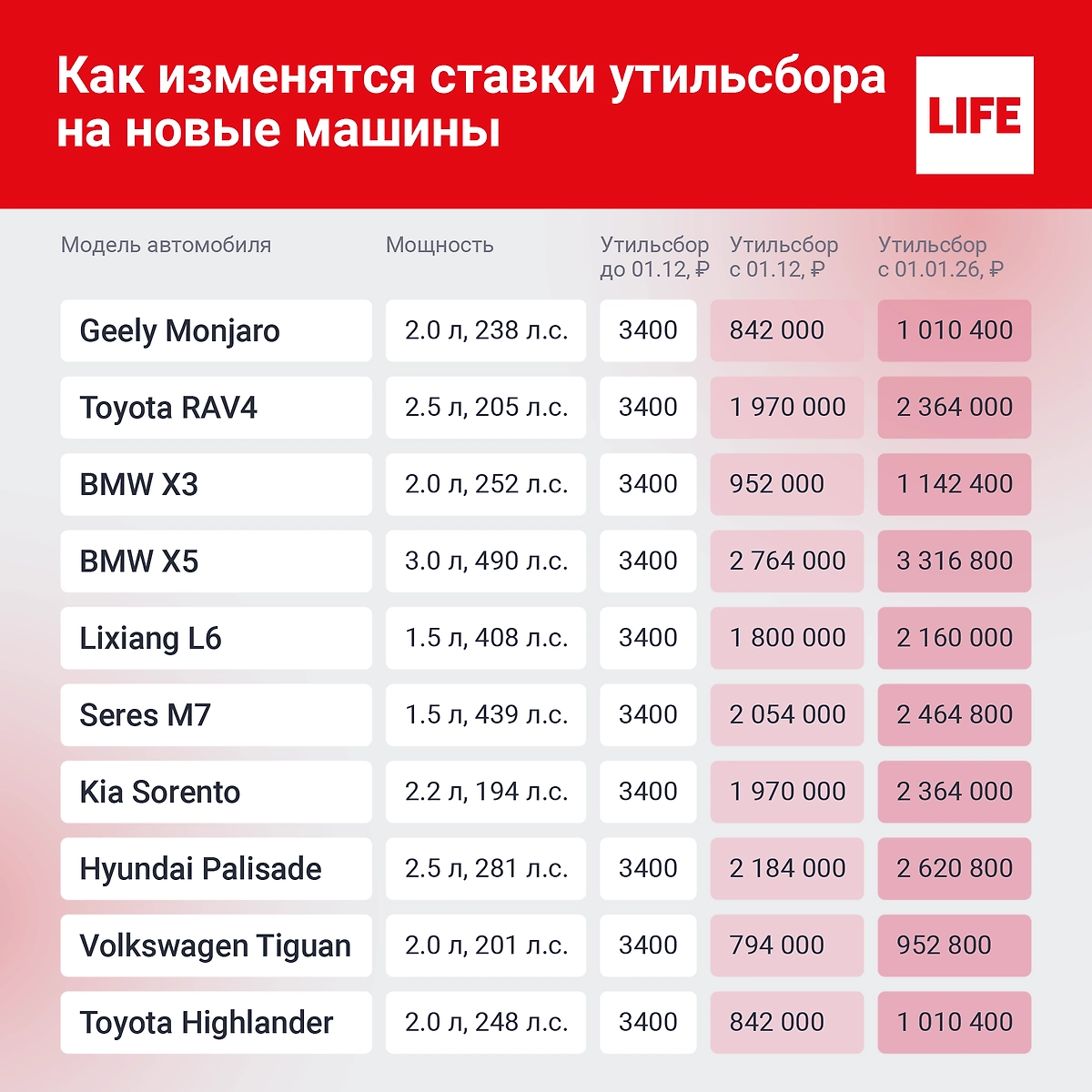 Таблица ставок утильсбора на новые автомобили. Инфографика © Life.ru