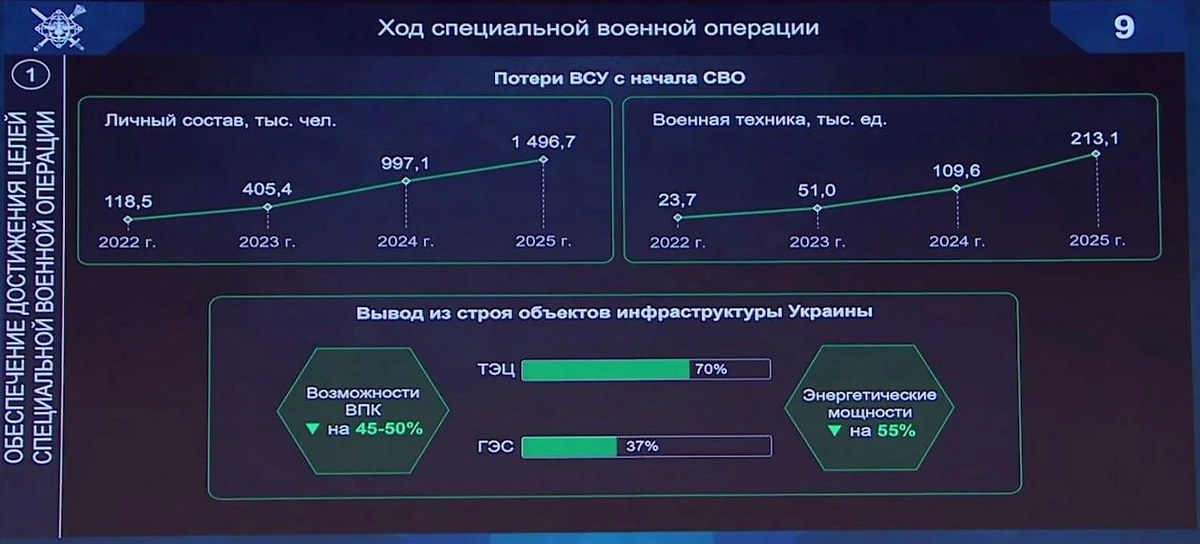 Инфографика по потерям ВСУ за время СВО. Фото © Минобороны России