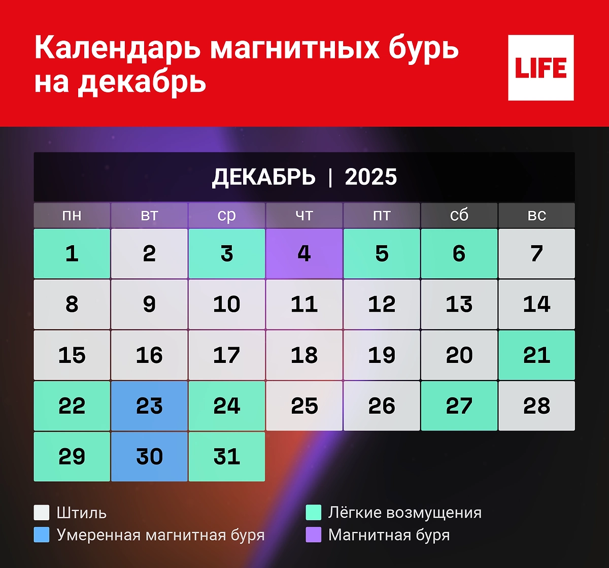График магнитных бурь на декабрь 2025: магнитные бури в декабре 2025 по дням. Инфографика © Life.ru