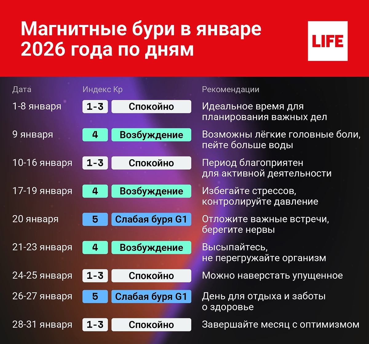 Магнитные бури в январе 2026 года по дням. Инфографика © Life.ru.