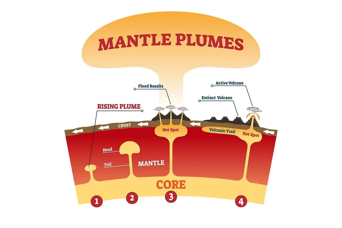 Мантийный плюм. Фото © Shutterstock / FOTODOM / VectorMine