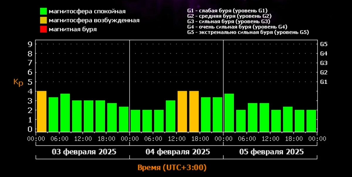 Магнитная буря 4 февраля ожидается в середине дня. Источник © ИКИ РАН и ИСЗФ СО РАН