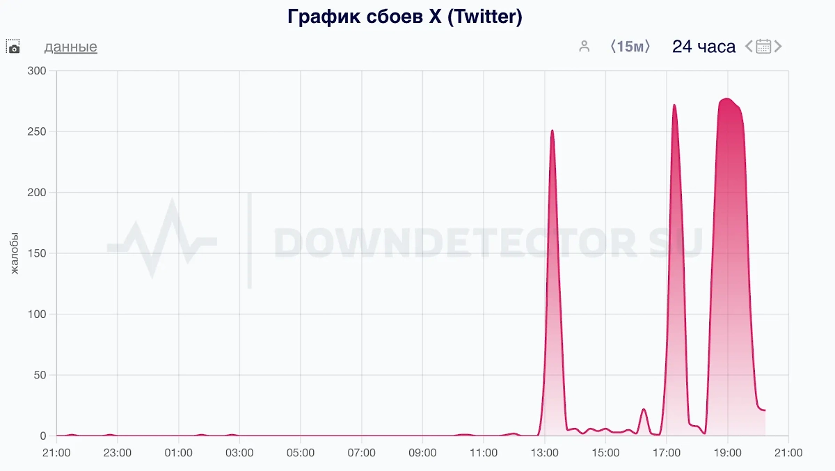 Сбой в работе соцсети X. Скриншот © Downdetector