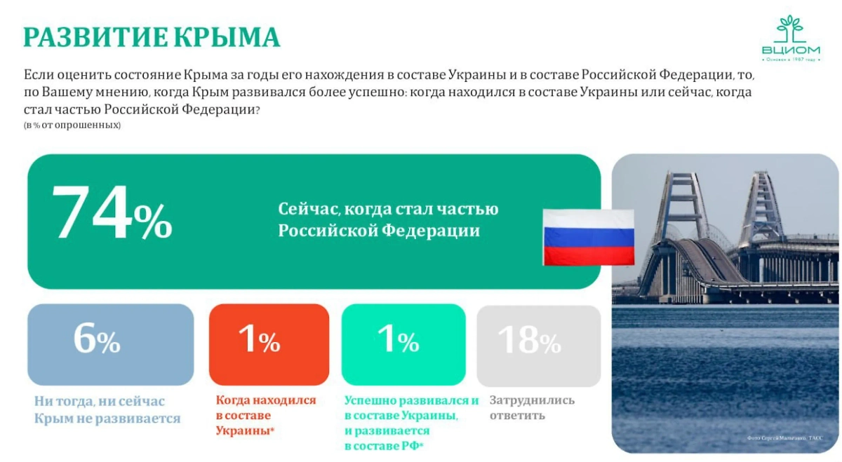 Инфографика © ВЦИОМ