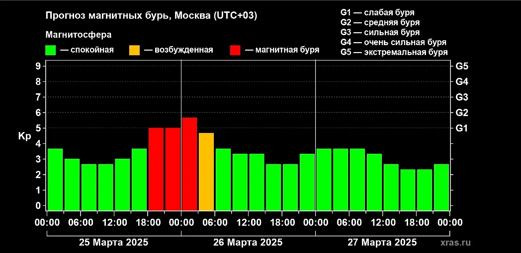 Магнитная буря уровня Kp 6 накроет Землю вечером 25 марта. Фото © ИКИ РАН и ИСЗФ СО РАН