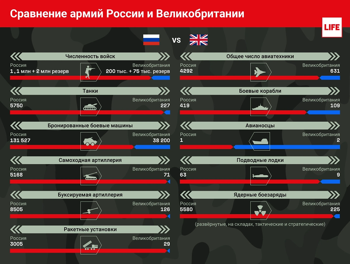 Сравнение армий России и Великобритании. Инфографика © Life.ru