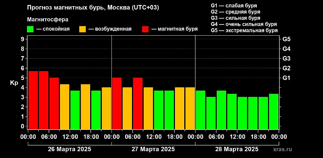 Магнитная буря уровня Kp 6 и Kp 5 не отпустит Землю ещё в течение двух дней: 26 и 27 марта геошторм продолжится. Фото © ИКИ РАН и ИСЗФ СО РАН