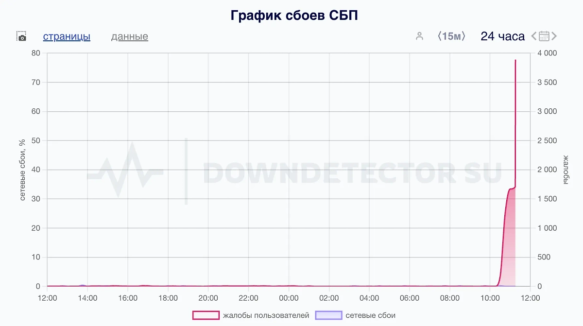 График сбоев СБП. Фото © Downdetector