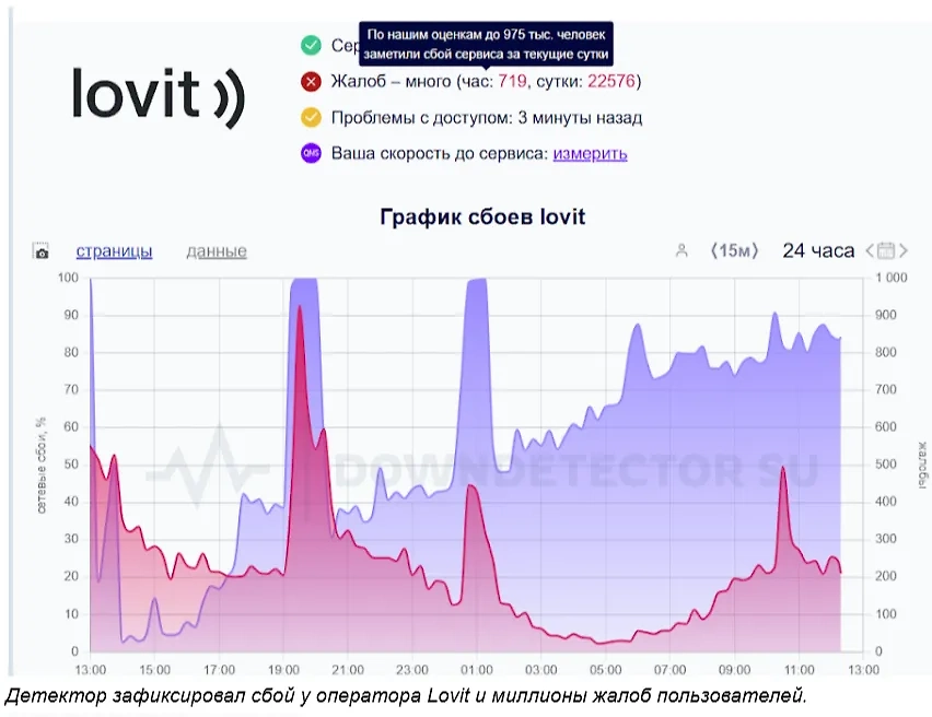 Детектор зафиксировал сбой у оператора Lovit и миллионы жалоб пользователей. Фото © downdetector.su