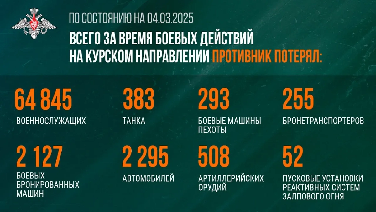 Потери ВСУ в Курской области на 4 марта 2025 года. Фото © Минобороны РФ
