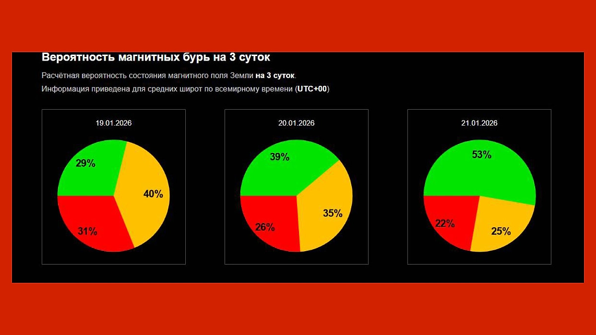 Прогноз магнитных бурь на 19, 20 и 21 января 2026 года. Фото © Лаборатория солнечной астрономии ИКИ и ИСЗФ