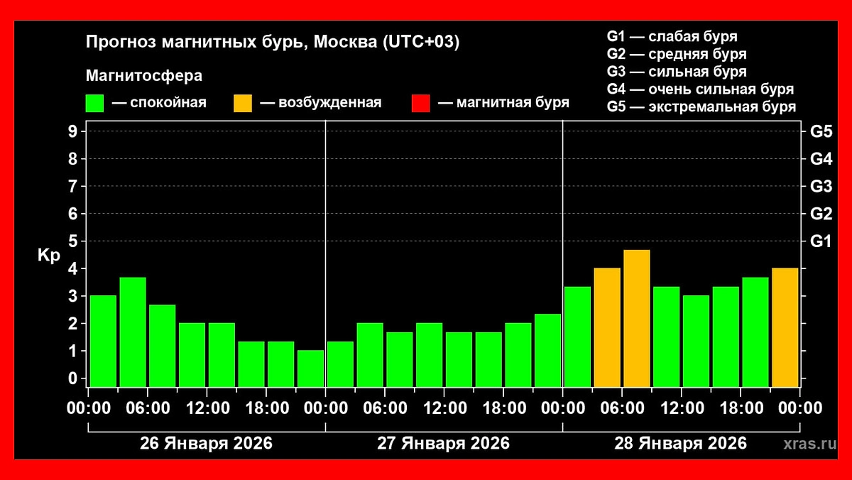 Официальный прогноз магнитных бурь на 26, 27 и 28 января 2026 года. Фото © Лаборатория солнечной астрономии ИКИ и ИСЗФ
