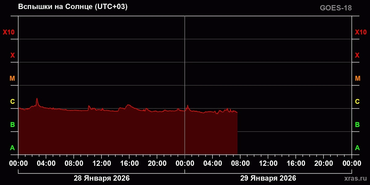 Слабая магнитная буря ожидается на Земле в ближайшие сутки. Фото © Telegram / Лаборатория солнечной астрономии (XRAS)