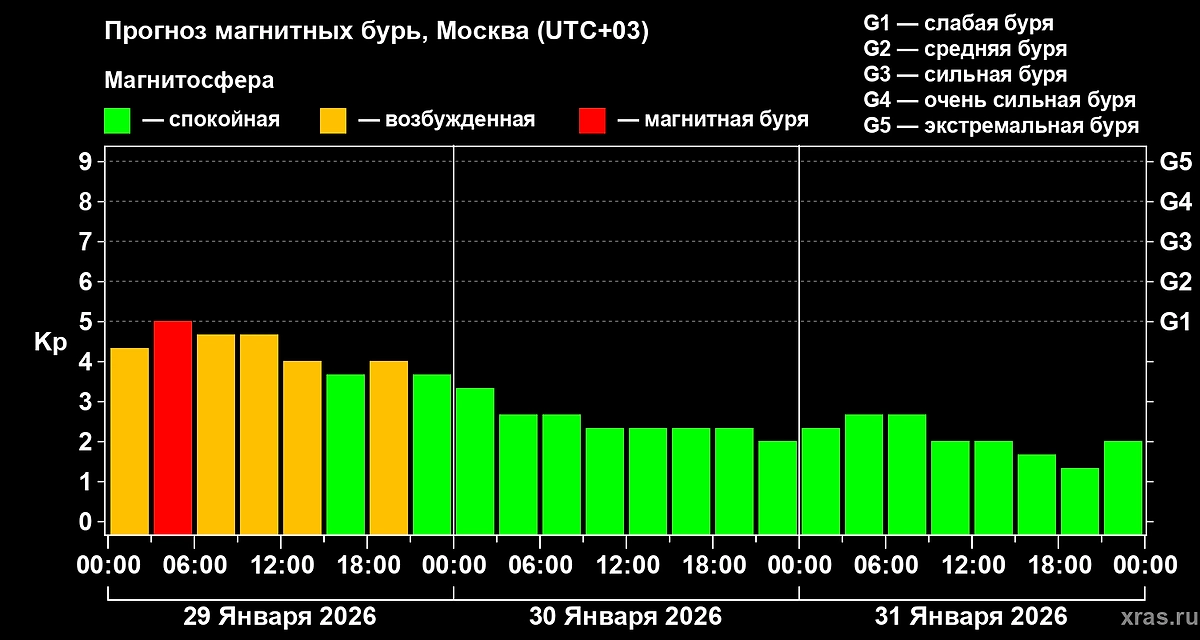 Официальный прогноз магнитных бурь на 29, 30 и 31 января 2026 года. Фото © Лаборатория солнечной астрономии ИКИ и ИСЗФ