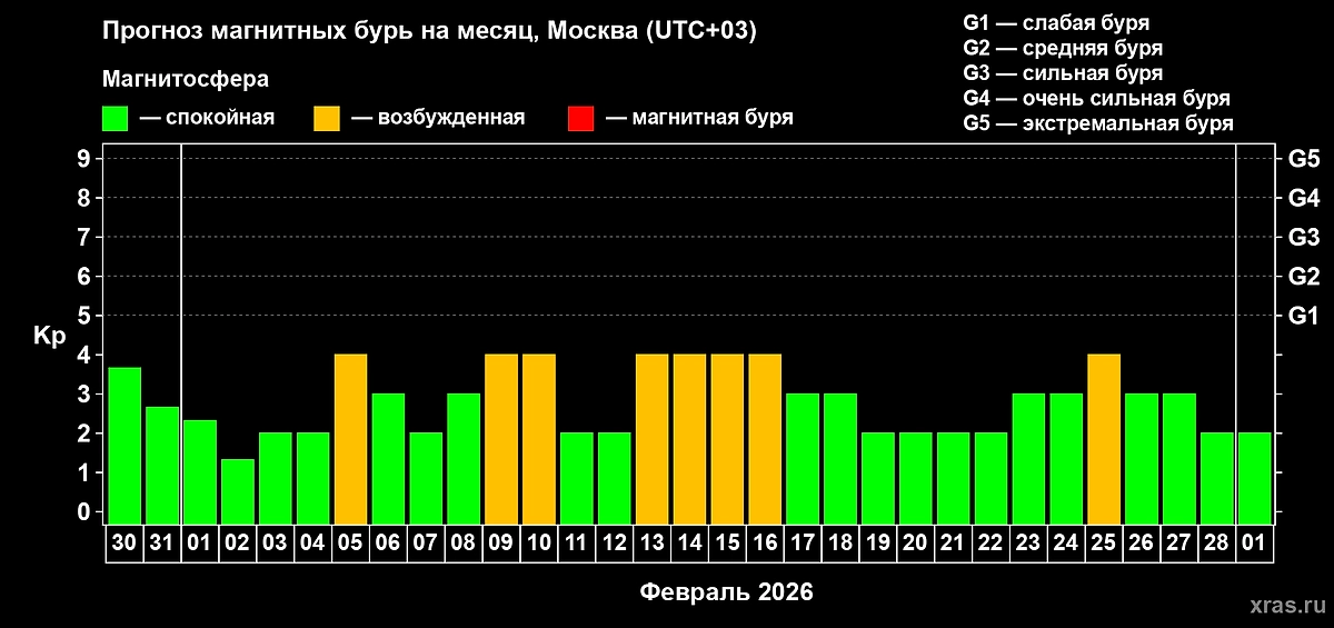 Календарь магнитных бурь на февраль 2026 года: расписание по дням. Фото © Лаборатория солнечной астрономии ИКИ и ИСЗФ