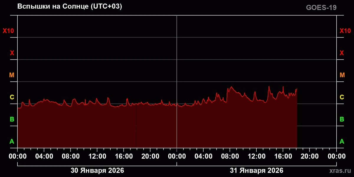 График вспышек на Солнце. Видео © Telegram / Лаборатория солнечной активности (XRAS)