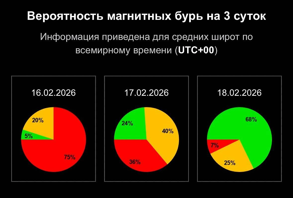 Официальный график вероятности магнитной бури сегодня: чего ждать от Солнца 16, 17 и 18 февраля? Фото © Лаборатория солнечной астрономии ИКИ и ИСЗФ
